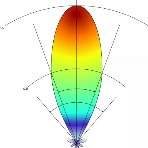 What is the Anatomy of Radiation and Power Patterns?