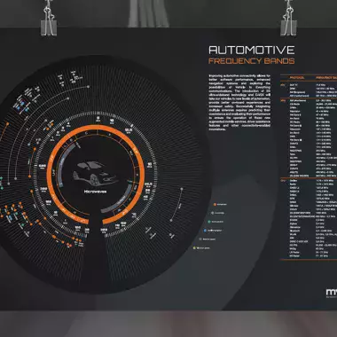 Automotive Frequency Bands